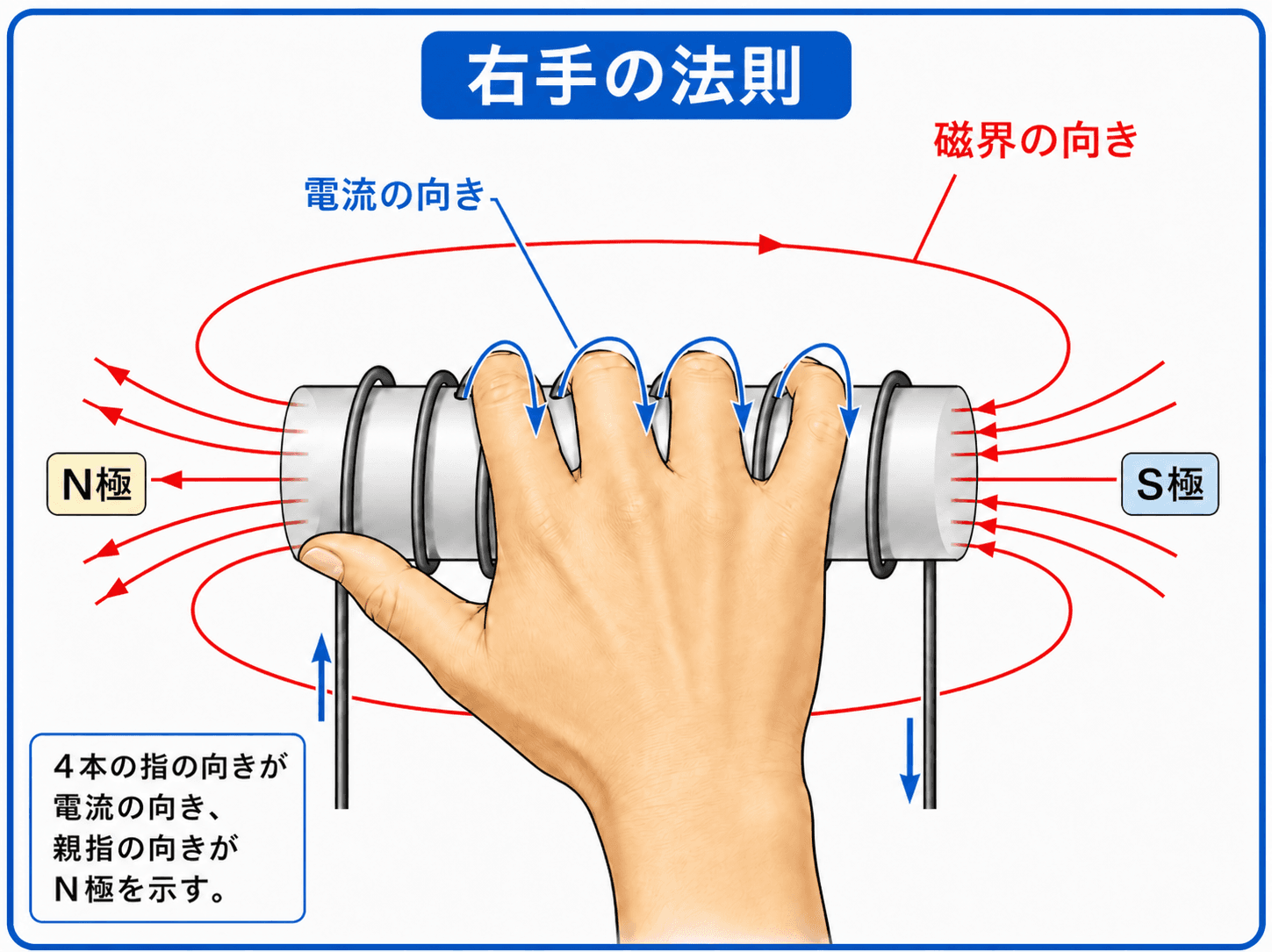 右手の法則:4本の指の向きが電流の向き、親指の向きがN極を示す
