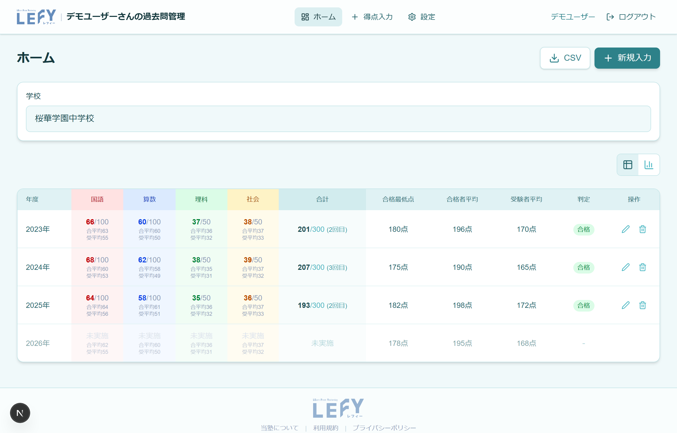 年度別の得点一覧画面
