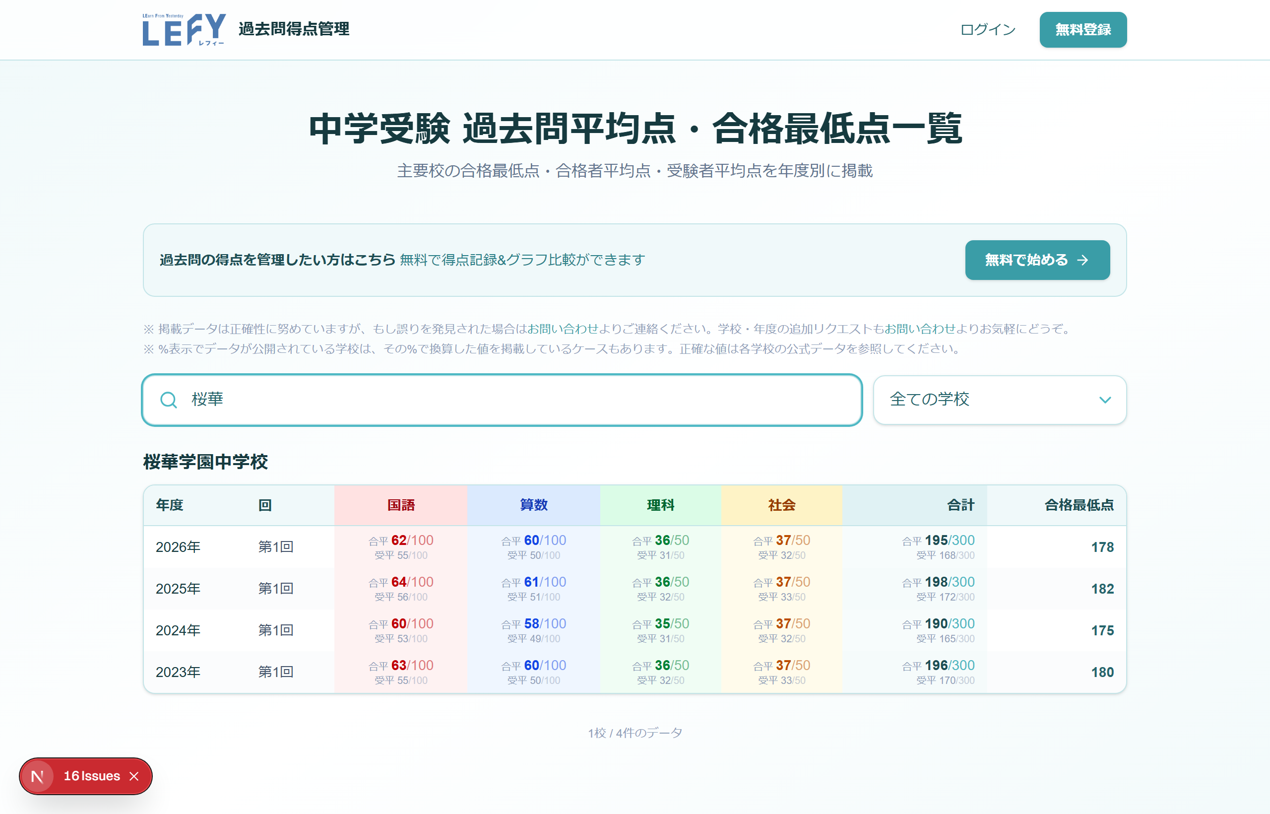 学校別の合格最低点・平均点一覧画面